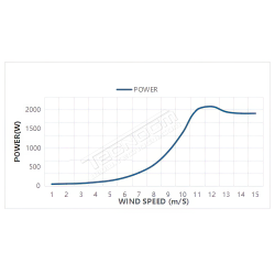 Turbina eolica 48V 2kW generatore eolico Wind Turbine motore trifase